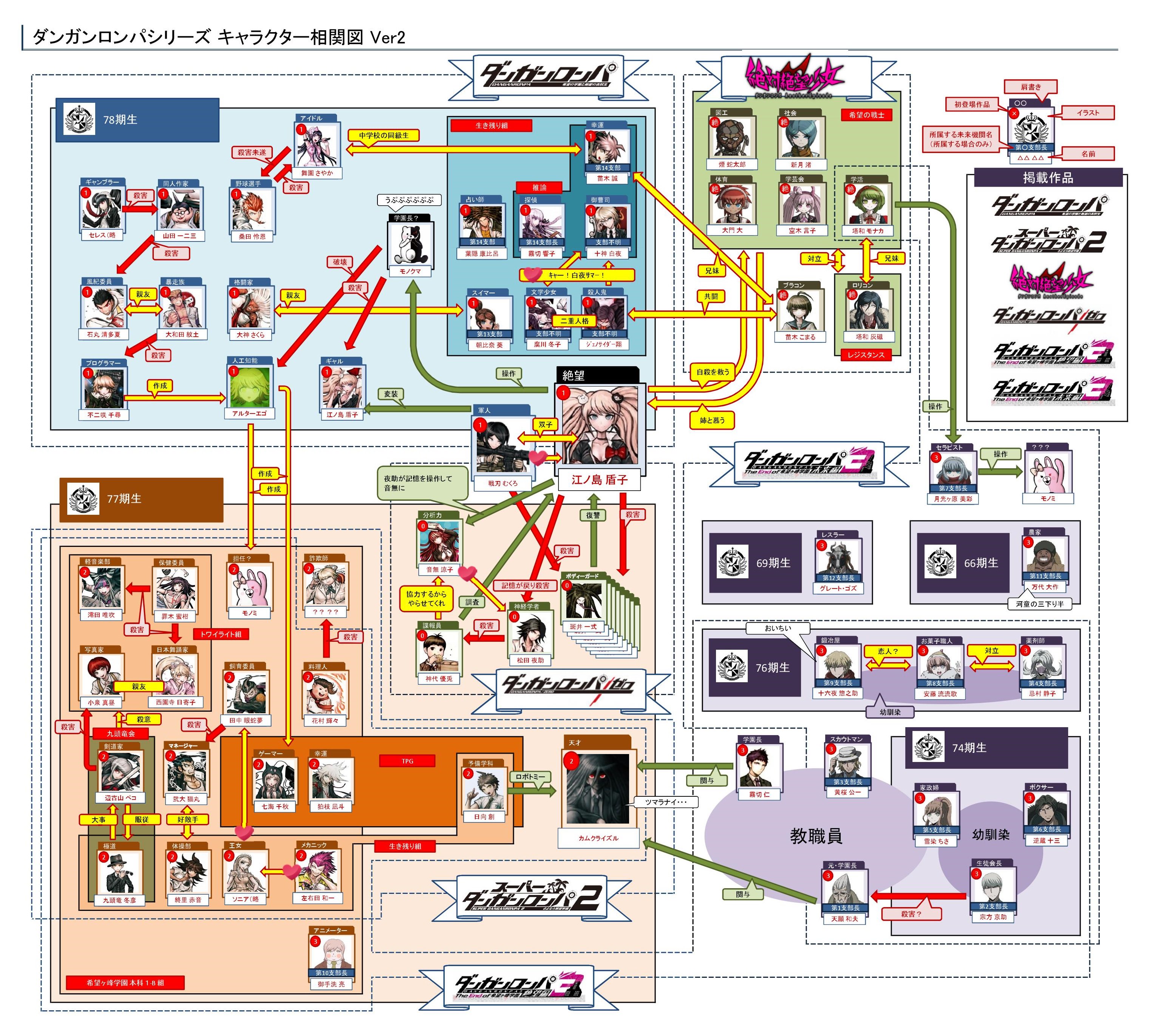 تويتر ゴールデンdaisuke على تويتر ネタバレ注意 拡散可 ダンガンロンパ相関図をアップグレードしました 絶女を入れたのとその他細かい配置を変更してます アニメ放送毎に更新していきたい所存 ダンガンロンパ3 ダンガンロンパ3考察 ダンガンロンパ