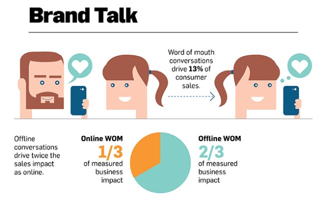 Infographic: Offline Conversation Is Still the Best Driver of Brand Awareness bit.ly/2aYMdVl #branding