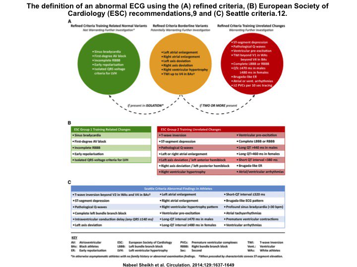 Comparison of different ECG criteria for detection of cardiac abnormalities in elite athletes #Circulation