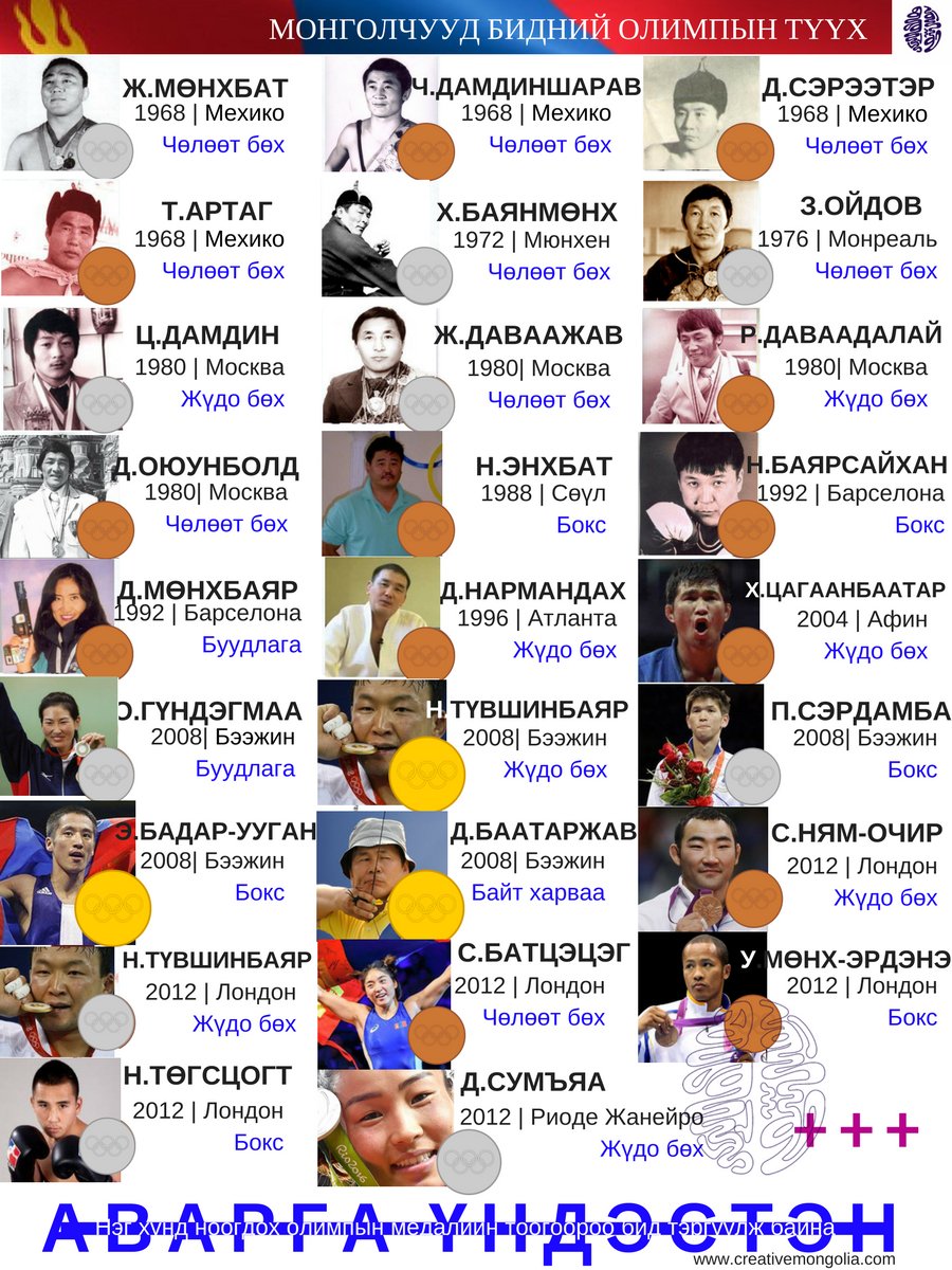 МОНГОЛЧУУД БИДНИЙ ОЛИМПЫН ТҮҮХ
Нэг хүнд ноогдох олимпын медалийн тоогоороо дэлхийд тэргүүлж байна
#АВАРГАҮНДЭСТЭН