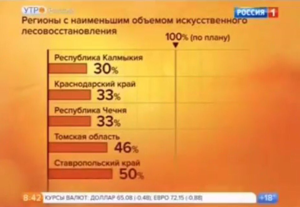 ornfront's tweet photo. План по лесовосстановлению в России выполнен лишь на треть
https://t.co/I7VwFN4Nvm https://t.co/zYYNifOO0i