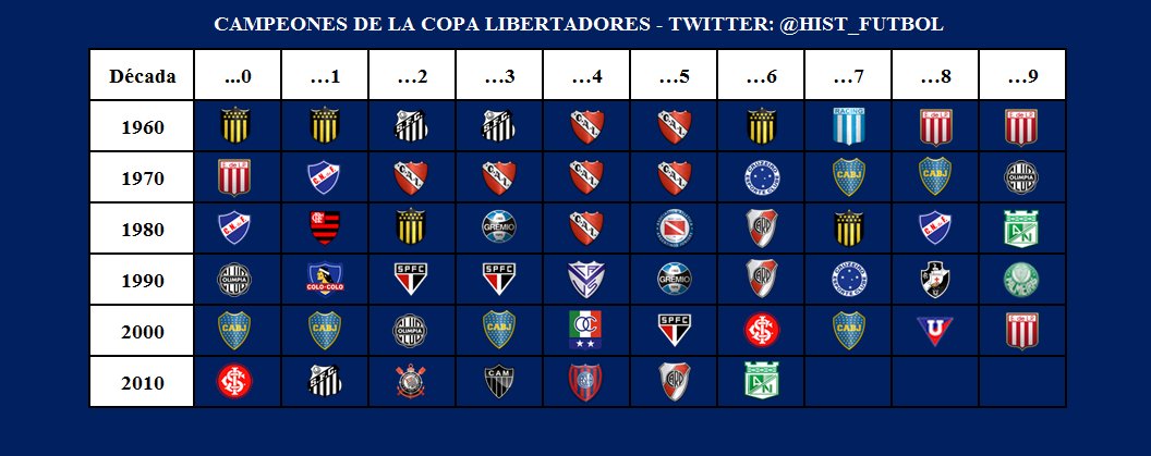 #Informe Todos los campeones de la #CopaLibertadores año por año, acomodado por décadas. @BridgestoneCup <a href="/CONMEBOL/">CONMEBOL.com</a>