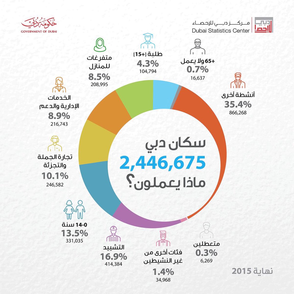 DubaiStatistics tweet picture