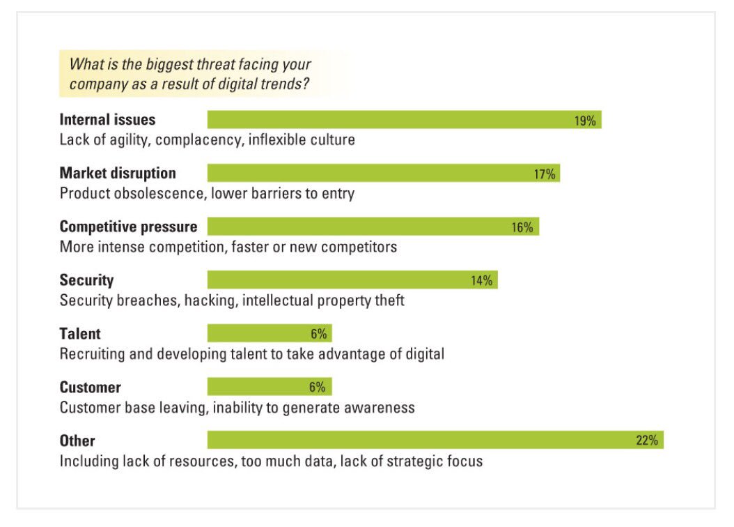Jeffmcleod's tweet photo. 90% of execs believe their industries will be disrupted by tech https://t.co/gPdfZDzfEe #digitaltransformation https://t.co/ajomMgRjnG