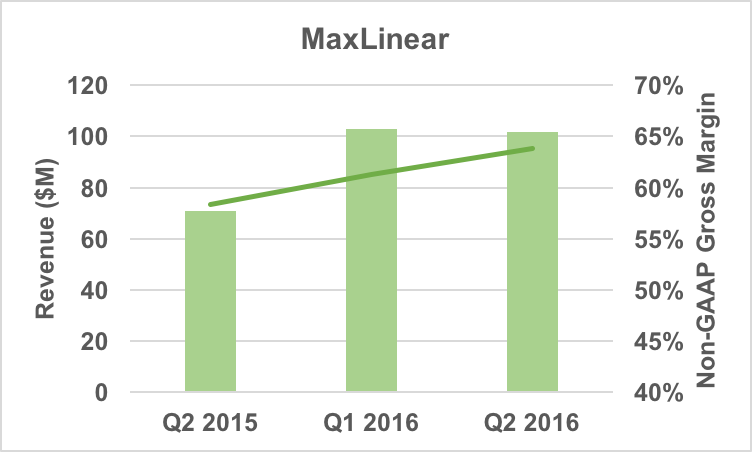 MaxLinear revenue and gross margin trends.