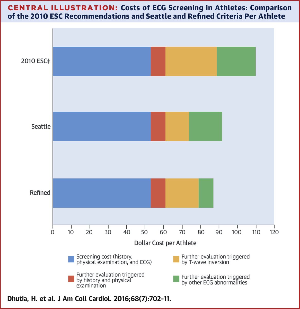 Contemporary ECG guidelines reduce cost when applied to screening of athletes #JACC ow.ly/hJym3032MtP