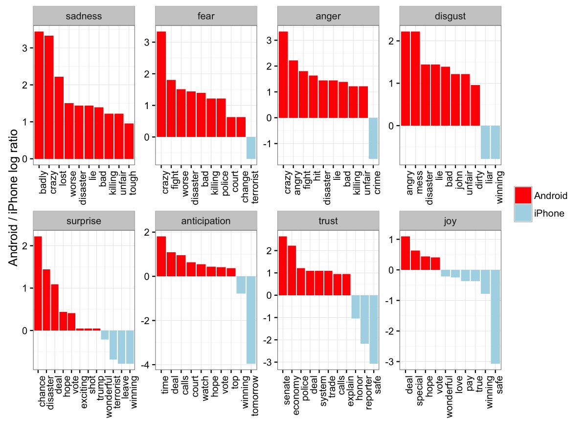 New post: Analysis of Trump tweets confirms he writes only the angrier Android half varianceexplained.org/r/trump-tweets/ #rstats