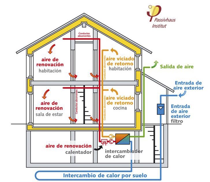 avantiacasa's tweet photo. En una sola imagen, entenderás mejor la #Arquitectura #Passivhaus. Especialistas en #CasasEcológicas, #infografía https://t.co/jSlq0EPZJ7
