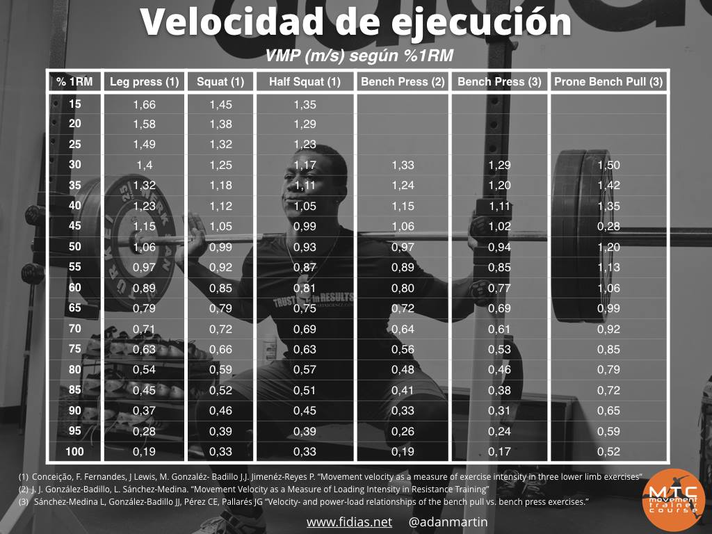 VictorMillion's tweet photo. Velocidad de ejecución como uno de los mejores métodos de individualización y control de carga. Tabla @fidiasentrena https://t.co/mcSOGfrv4K