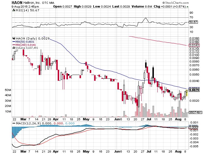 rigatoni33's tweet photo. $HAON .003 Chart...
.003 is the 50 MA, here's a look, https://t.co/QwqcNHJlll