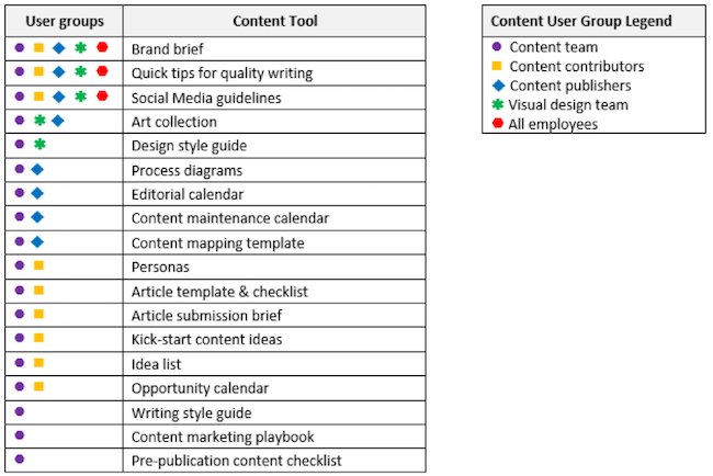 melissabreker's tweet photo. Build a content toolkit to improve consistency: https://t.co/bcDaToEHnr via @Team_CS_Inc #contentstrategy #ux https://t.co/KcA3xqUnuE