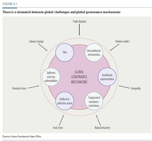 HDRUNDP's tweet image. #HDR2014 on mismatches between global challenges &amp;amp; global governance mechanisms  #WFS2016  on.undp.org/e9u