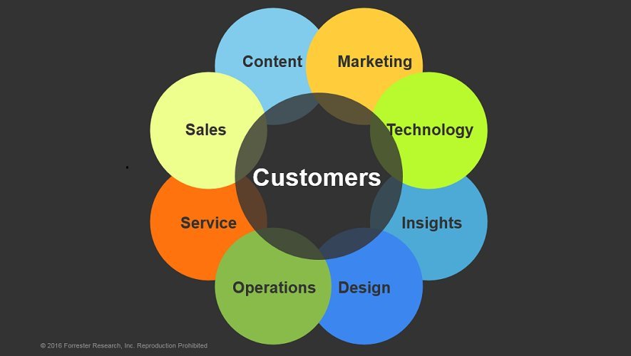 forrester's tweet photo. It takes a village to deliver great #CX, but customers must be at the center. https://t.co/Wg0f4f9aPn [Webinar] https://t.co/6dQATybdbJ