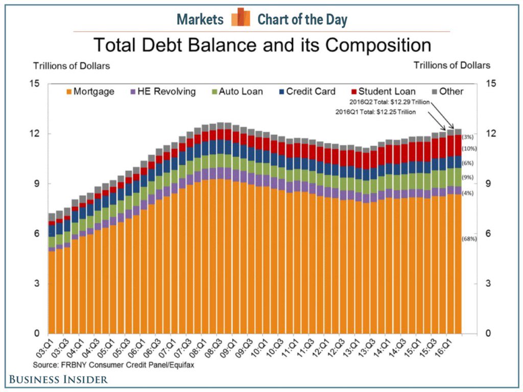 Personal Debt Chart