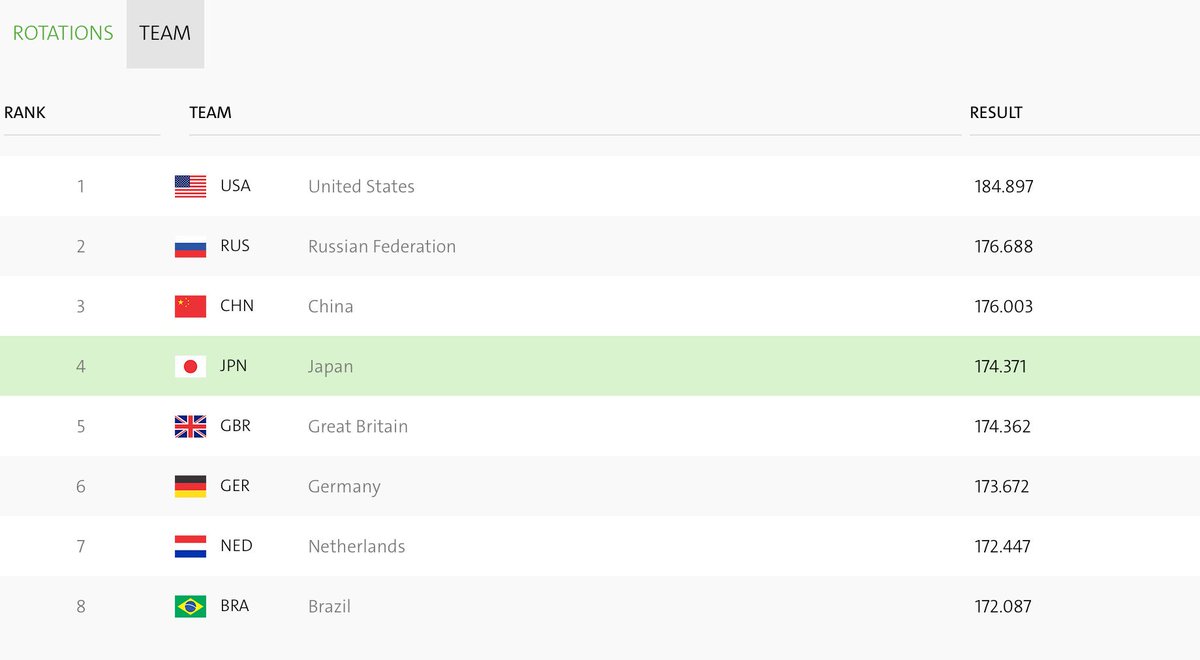 theallaround's tweet photo. USA wins women's gymnastics team gold followed by Russia and China https://t.co/39VoyHpvuI