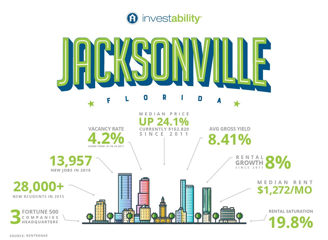 #Jacksonville is heating up for #realestate investing. Search cash flowing properties now: bddy.me/2aKi7p9
