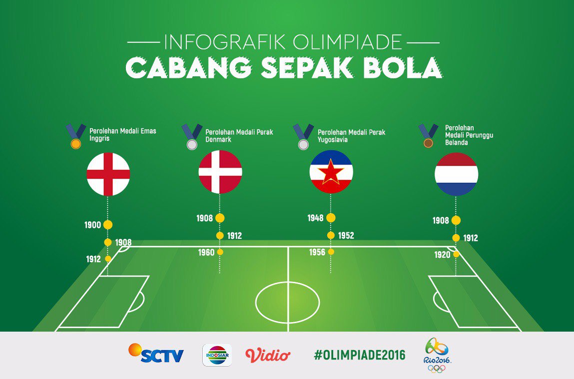 SCTV's tweet photo. Medali apa ya yang telah diraih oleh tim sepak bola Belanda? Cek info grafik #Olimpiade2016 yuk! https://t.co/hykA334Hvf