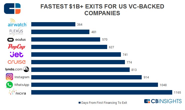 ChubbyBrain's tweet photo. Quick Flips: The fastest $1B+ exits for VC-backed companies https://t.co/gThBgstsO6 https://t.co/a1pS3tN0H8