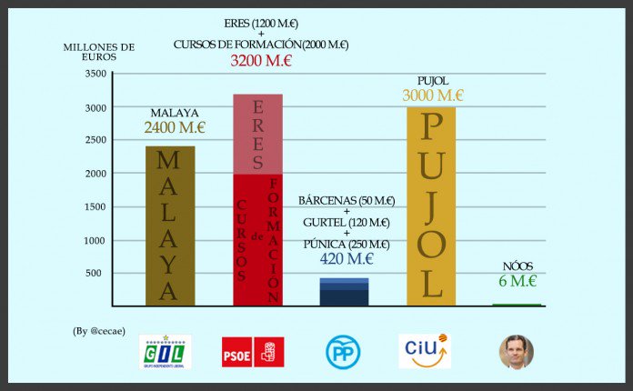 La corrupción es el peor mal social y un cáncer para la política. Pero, ¿por qué señala más a unos que a otros? 👇