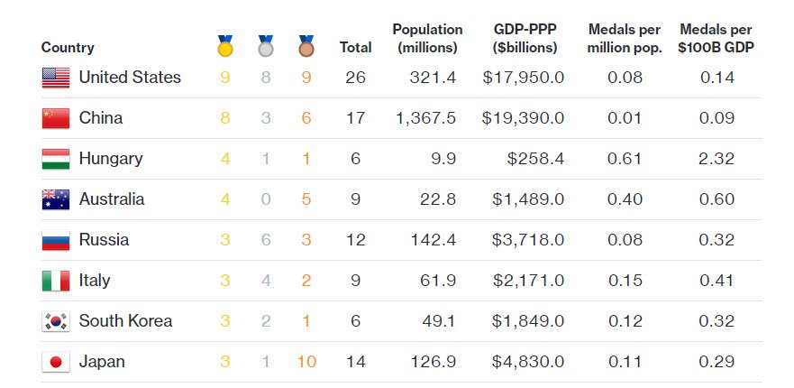 business's tweet photo. Who's winning at #Rio2016? Bloomberg's tracker compares countries by medal count and more https://t.co/Fand7pGIxu https://t.co/qtUOHvuWOZ