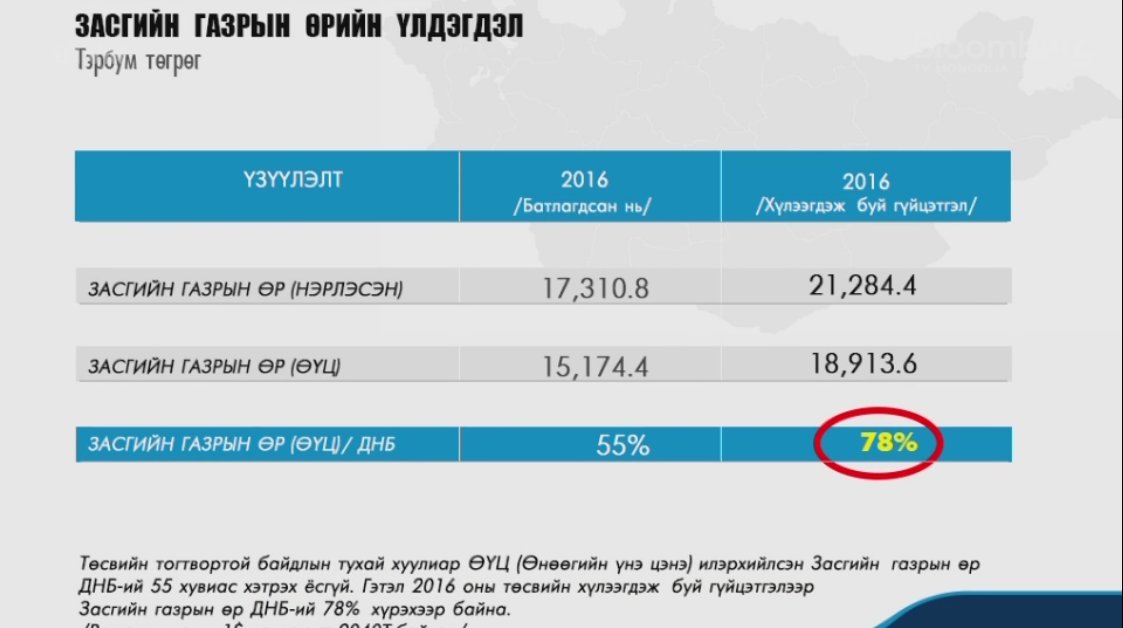 Сангийн сайд Б.Чойжилсүрэн: #Төсөв олон их наядаар тасрах эрсдэлтэй байна bloombergtv.mn/post/33009/