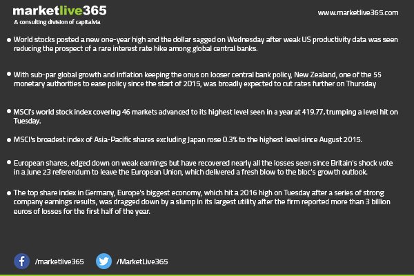 "The safest way to double your money is to fold it over and put it in your pocket."
#CapitalVia #global #news