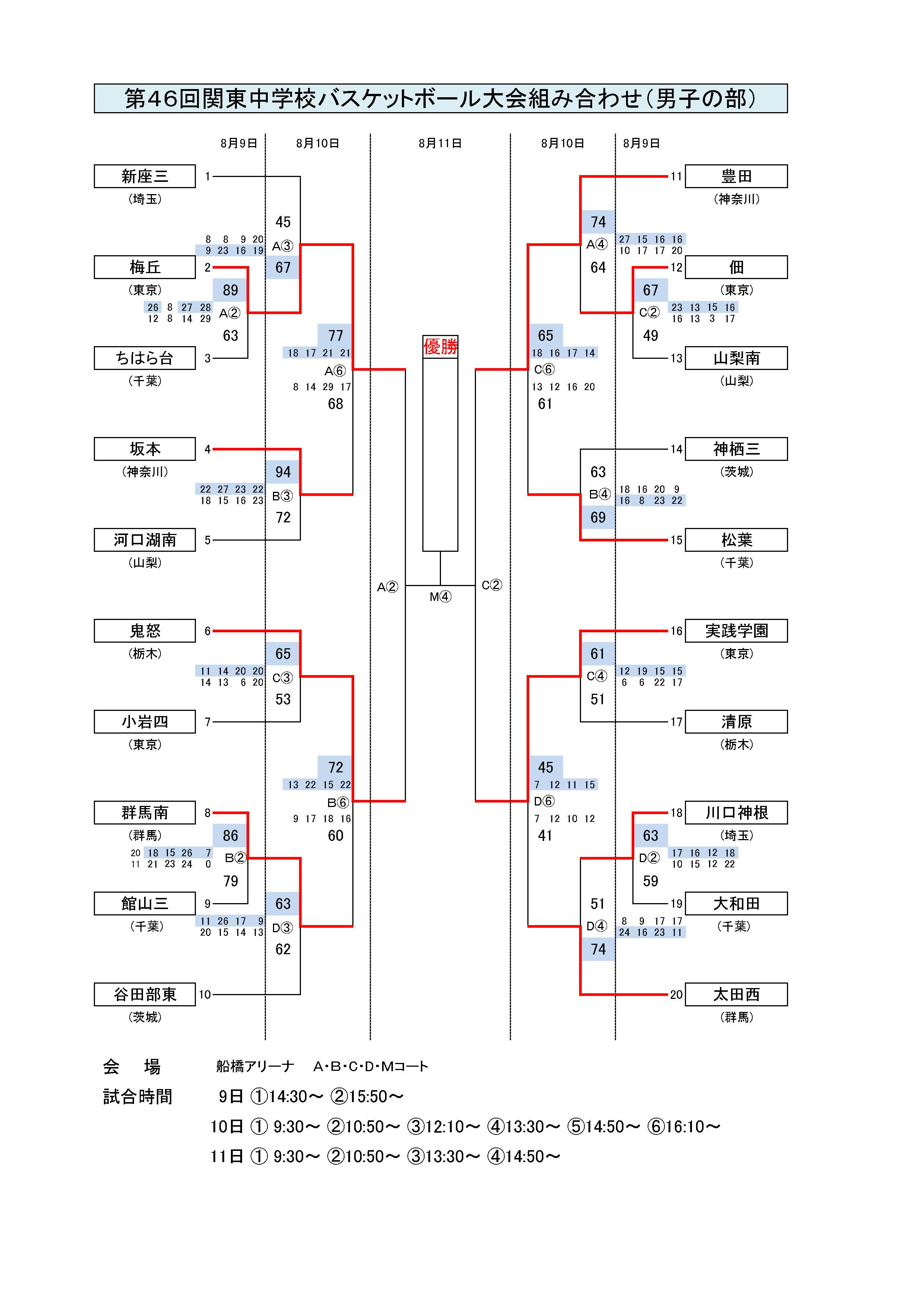 バスケットボールライン 関東中学校バスケットボール大会 8 10までの勝ち上がり 男子 梅丘 鬼怒 豊田 実践学園 女子 豊野 東京成徳 八王子一 陽南 T Co J5pzi0kvam 福井全中バスケ T Co Vfhwoqplhu Twitter