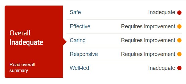SSolutionsNW's tweet image. Care Agency in Preston Placed in 'Special Measures' by CQC.

lancashirerosecare.co.uk/preston-care-a…

#socialcare #Preston