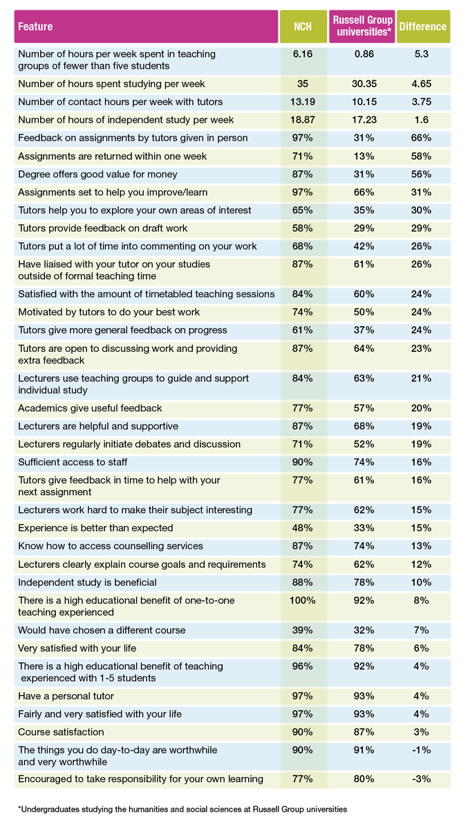 NortheasternLDN's tweet photo. 97% of our students receive feedback on their essays in person versus 31% of Russell Group undergraduates. #hepi2016 https://t.co/dDAvGnRTqk