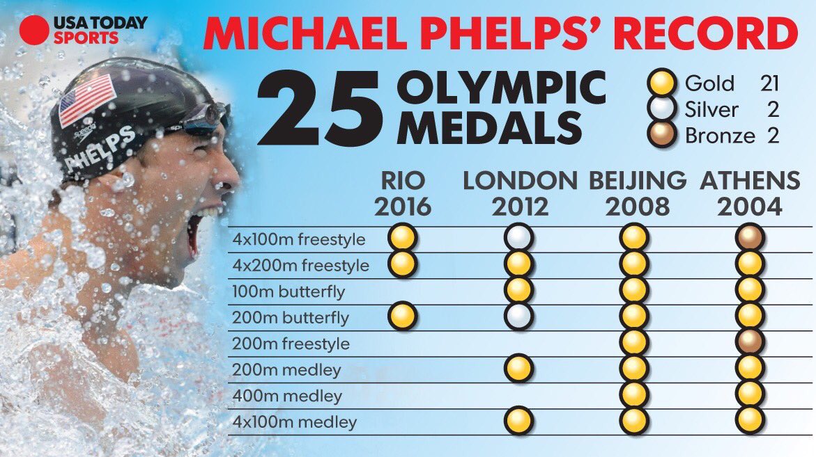 Borja_Pardo's tweet photo. Aquí EL BICHO. Palmarés olímpico de Michael Phelps (by @USATODAYsports) https://t.co/9gaKKG354E