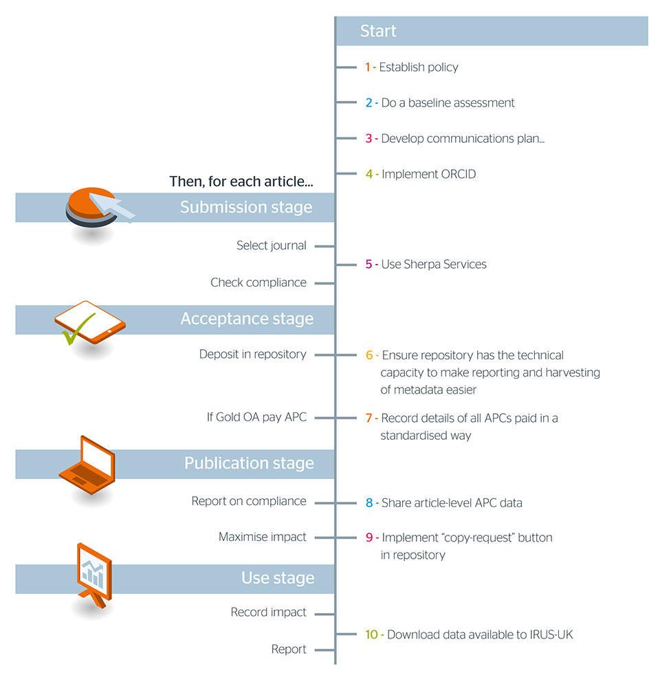 Jisc's tweet photo. Implementing #openaccess? See our practical steps to help your institution
https://t.co/W51kSt2ePV #jiscoa https://t.co/GQsM6J1Nf7