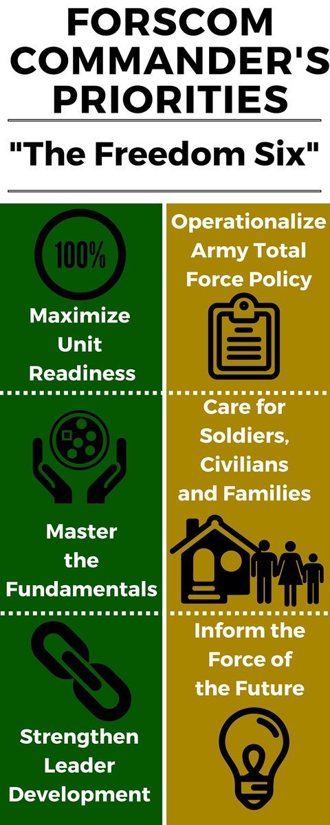 FORSCOMLdrDev's tweet photo. #ArmyLeaderDevelopment: @USArmy Leaders, #Soldiers Focus on   #FreedomSix Goals | #ArmyReadiness, #TotalArmyForce https://t.co/9WW5dd0XZb