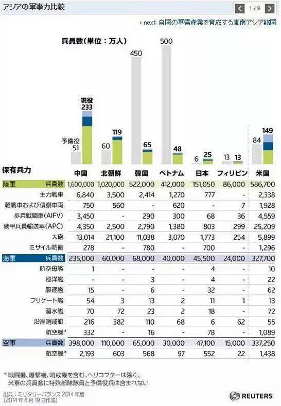 shounantk's tweet photo. マスコミがあまり報じない話

日本、米国、中国の軍事力の差

兵員数
中233万人
米149万人
日25万人

空軍機
中2193機
米1438機
日552機

「日本の軍事拡大を懸念」と
言っている国のほうが
米国より軍事大国です https://t.co/TNkws16sPW
