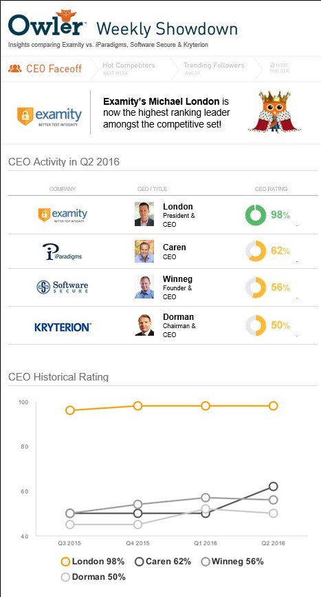 examity's tweet image. Congratulations @MLondonEDU  highest ranking leader amongst the online proctoring competitive set
