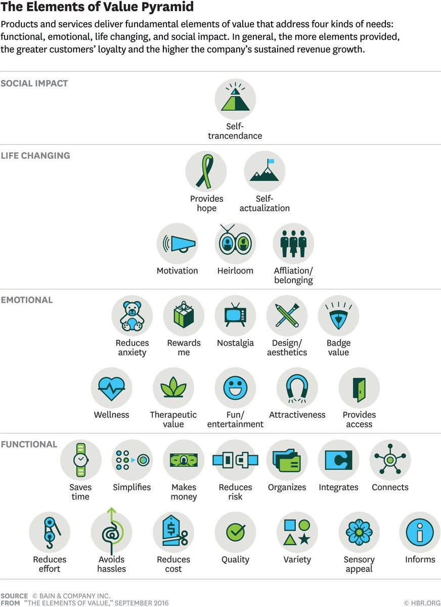 jayshetty's tweet photo. Measure and deliver what consumers really want using this hierarchy of needs. https://t.co/M5PZA4boZj https://t.co/48Nh7QM5Hs