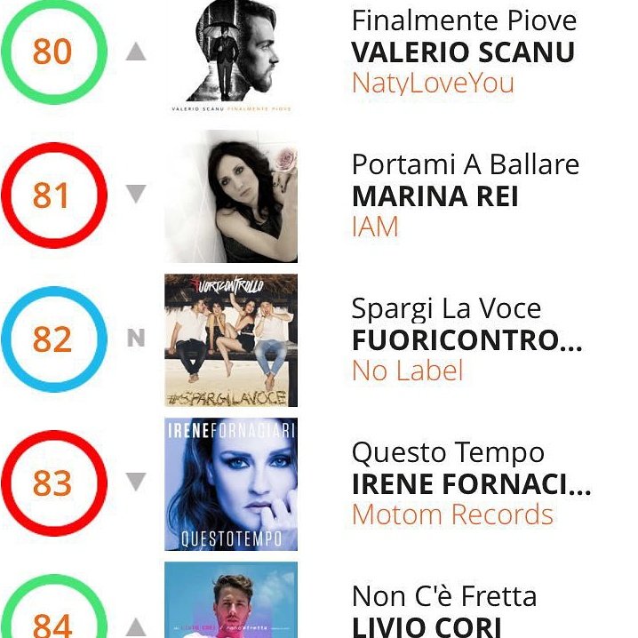 Fuoricontrollo_'s tweet photo. Continuiamo a SPARGERE LA VOCE!
#spargilavoce #fuoricontrollo #summermusic #classificaindipendenti #Summer2016 https://t.co/iLn764BdP2
