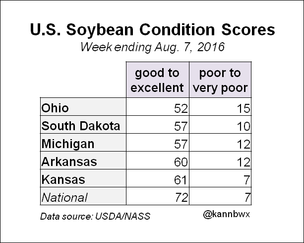 kannbwx's tweet photo. Here are U.S. states with the lowest #soybean ratings this week. #harvest16 https://t.co/I2tGGBW7MD