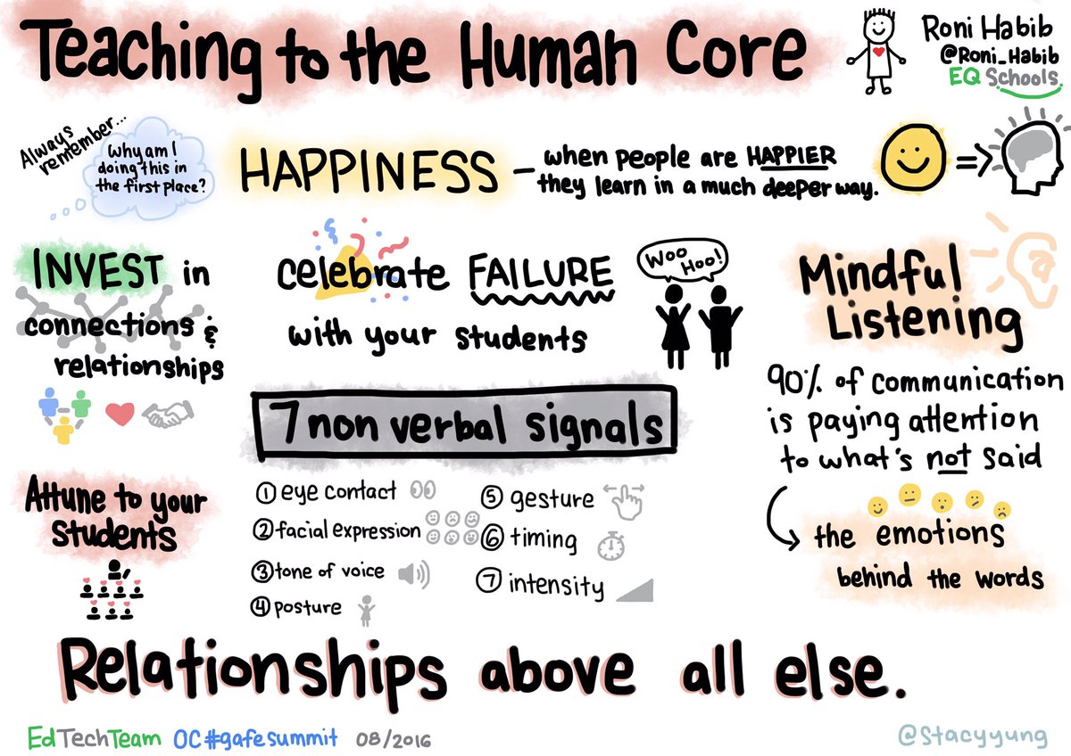stacyyung's tweet photo. My first #sketchnote! @Roni_Habib's keynote at the OC #gafesummit yesterday @edtechteam https://t.co/f5FMUzkbDN