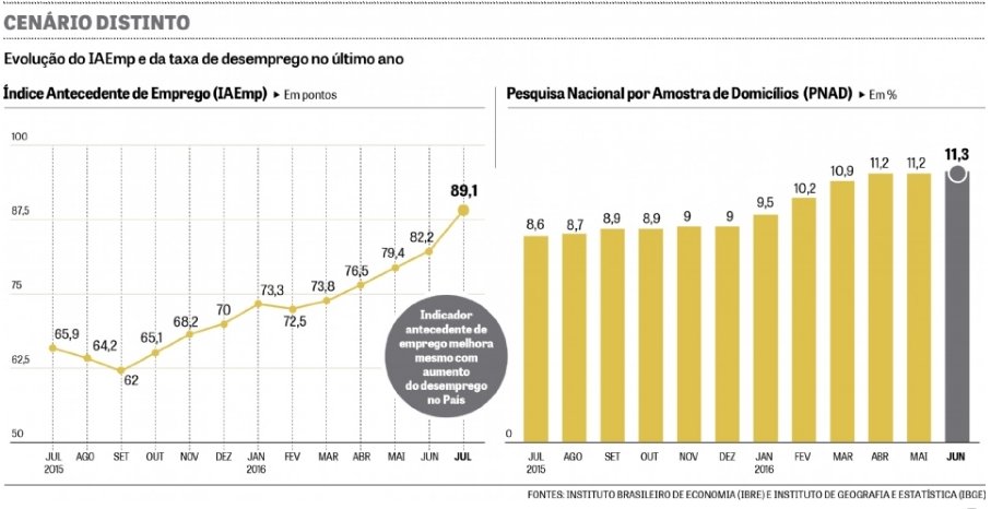 Planefisco's tweet image. Melhora do emprego deve começar com alta de informais e temporários!
Leia mais em: planefisco.com.br/noticia/432/no…