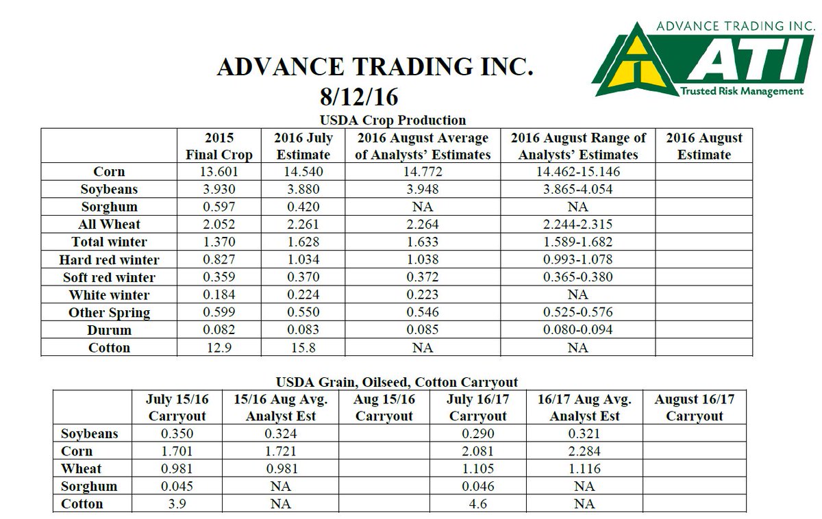 Cornbroker21's tweet photo. USDA WASDE Report Estimates/Ranges for August 12th Report. https://t.co/Ud64PDn0ys