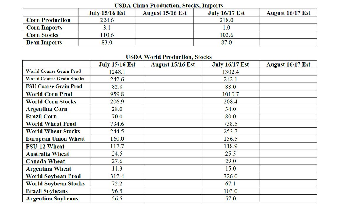 Cornbroker21's tweet photo. USDA WASDE Report Estimates/Ranges for August 12th Report. https://t.co/Ud64PDn0ys