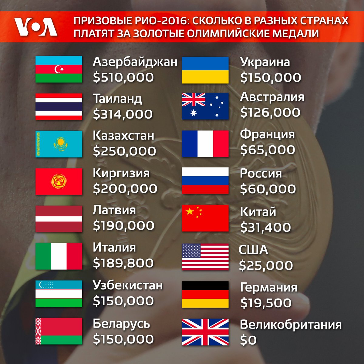 GolosAmeriki's tweet photo. Размер призовых за олимпийские медали: сколько заплатят спортсменам их страны? #рио #олимпиада #спорт https://t.co/QCcCrIeSbY