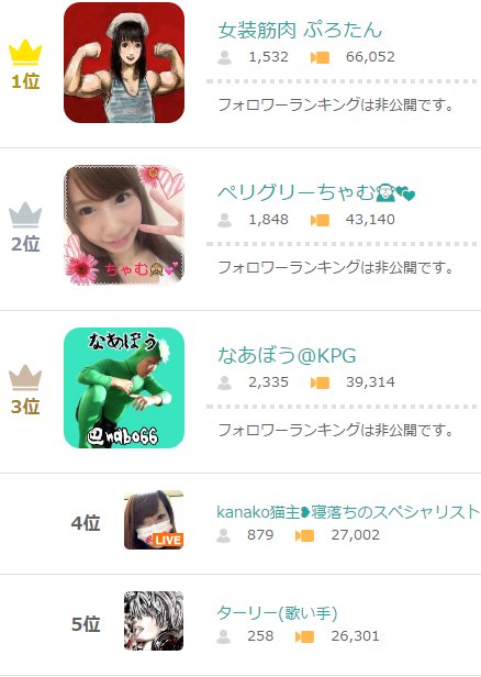 turreys's tweet photo. デイリー５位！
もうすぐ��わっち４か月目。
支援してくれているリスナーが全て。
本当に感謝しています。
今後ともターリーをよろしくお願いします！

わかりる？ https://t.co/kSDlJ7bOcE
