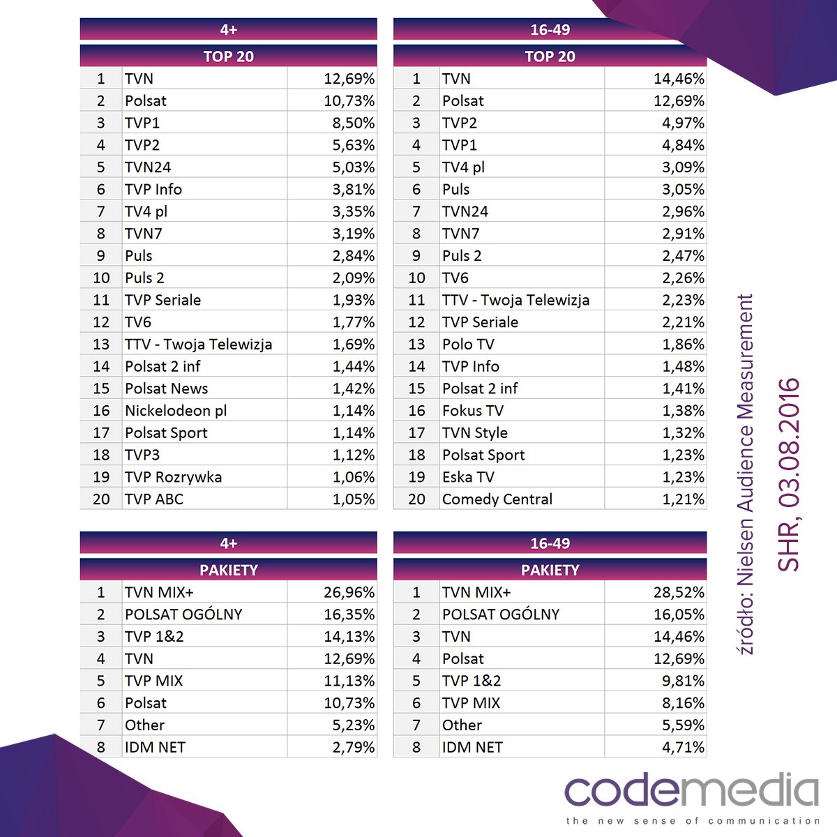 CodemediaSA's tweet photo. Dzieci w wakacje oglądają #tv a @TVP podniosła nieco swoje wyniki dzięki igrzyskom. 1 tydz. sierpnia #SHR #codemedia https://t.co/1cL0acL7TQ