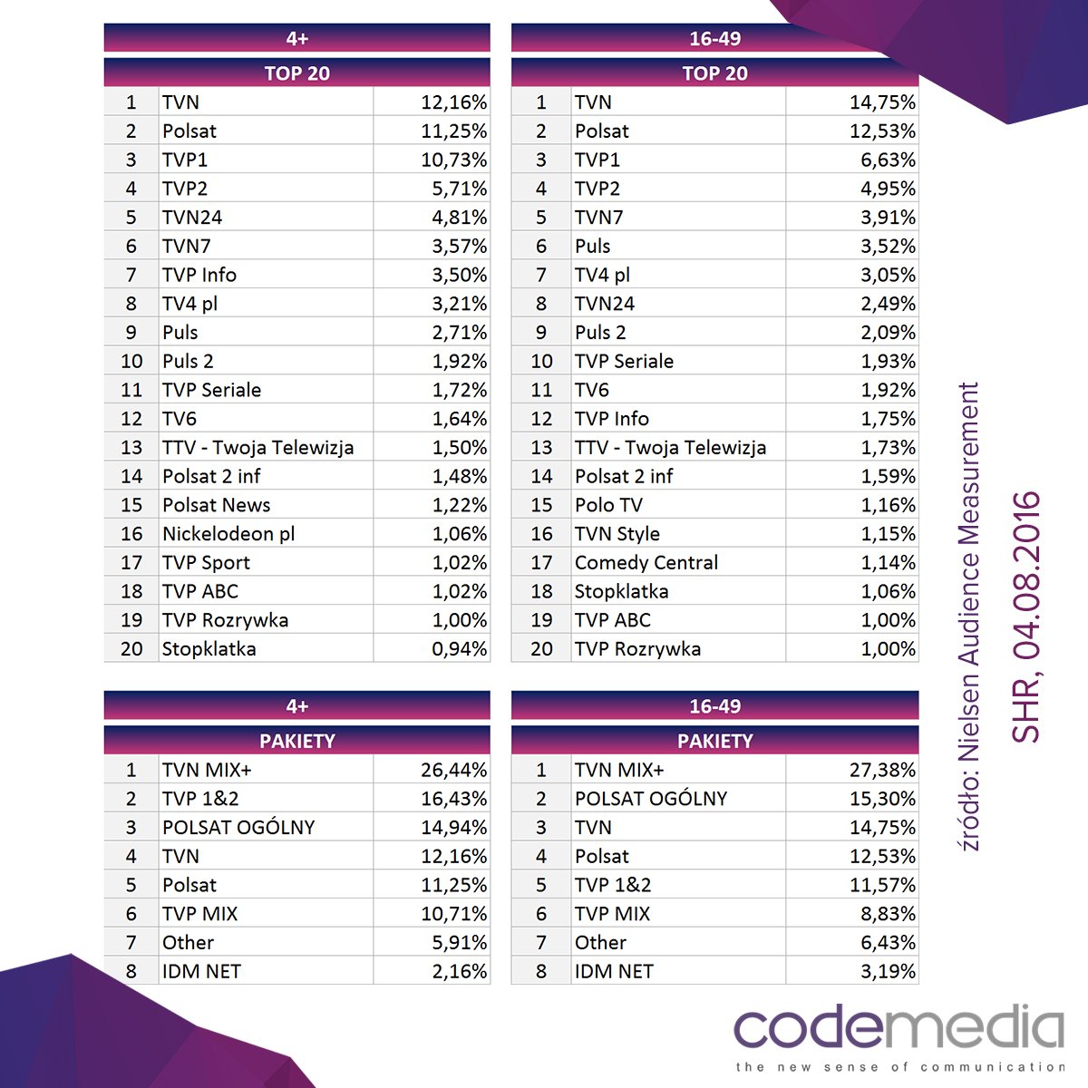 CodemediaSA's tweet photo. Dzieci w wakacje oglądają #tv a @TVP podniosła nieco swoje wyniki dzięki igrzyskom. 1 tydz. sierpnia #SHR #codemedia https://t.co/1cL0acL7TQ