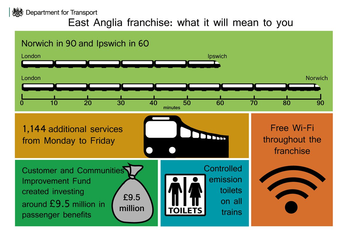 transportgovuk's tweet image. A fully modernised rail service with British-built carriages providing faster trains, more seats and free Wi-Fi