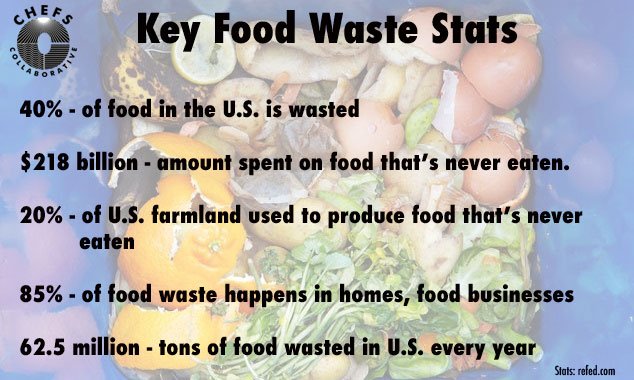 chefscollab's tweet photo. Have questions about food waste? Tag them with #ChefPowerHour! https://t.co/VLqKDGVBSk