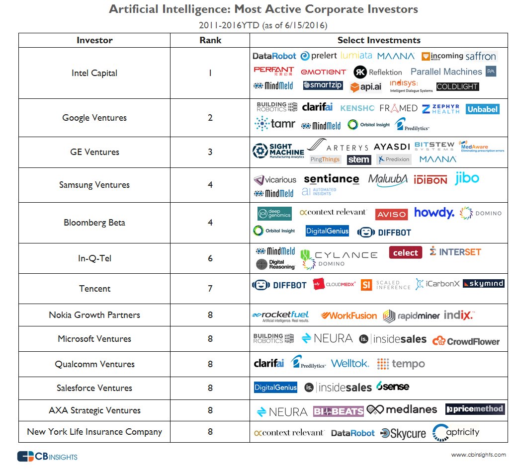ChubbyBrain's tweet photo. Intel, Google, GE, and Samsung among most active corporate investors in AI startups https://t.co/ip8L8QWfKX https://t.co/22rq8E7BS5