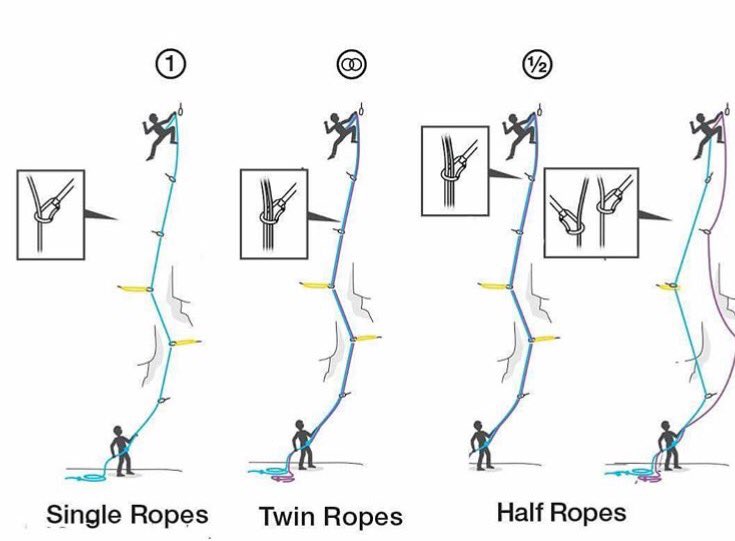 climbingzone's tweet photo. Esta es la diferencia entre cuerda simple, doble y gemelas https://t.co/5twteKkV02