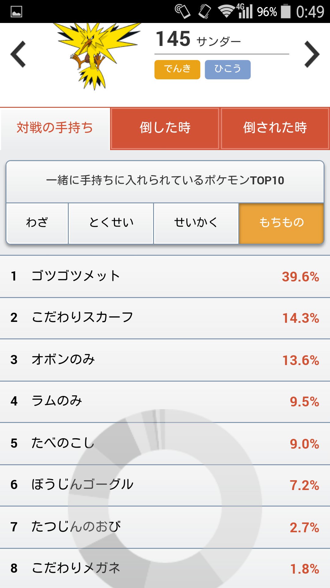 フジマル Twitterissa Pglでサンダーの使用状況を見たけど 羽休めの搭載率が想像以上に高い 控えめも2割居るけど 技 性格 持ち物のデータを見ると サンダーは受けポケだわ これは眼鏡も疑われないわけだ